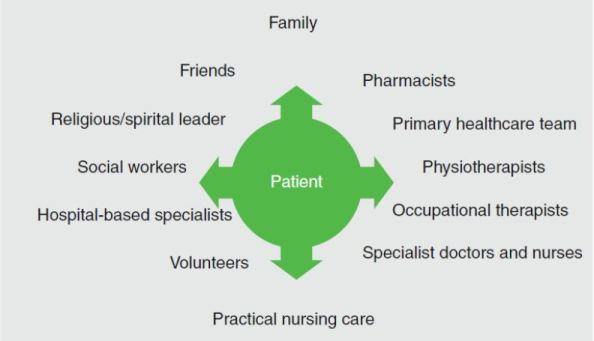 A Multiprofessional Approach to Palliative Care